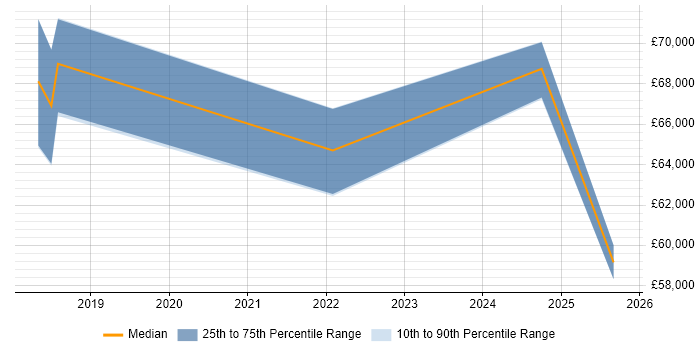 Salary distribution trend for jobs in Derbyshire citing MuleSoft Salary distribution trend for jobs in Derbyshire citing MuleSoft