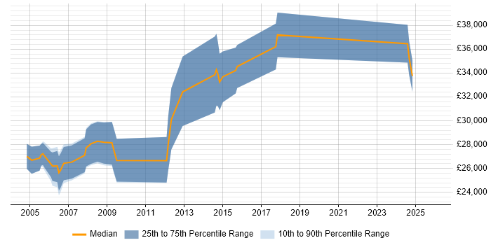 Salary distribution trend for jobs in Derbyshire citing Multimedia