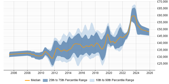 Salary distribution trend for jobs in Derbyshire citing MVC