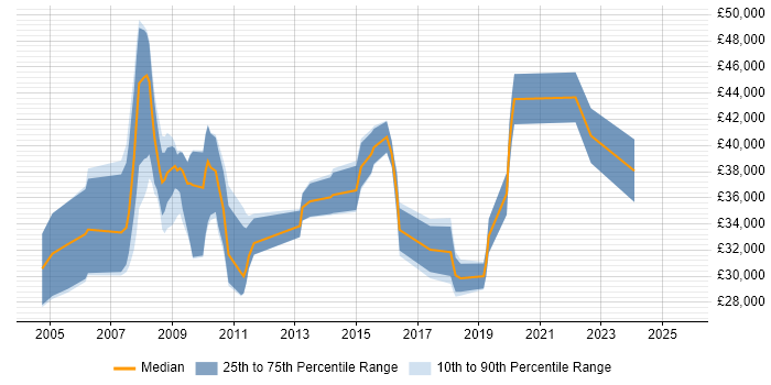 Salary distribution trend for jobs in Derbyshire citing NAS