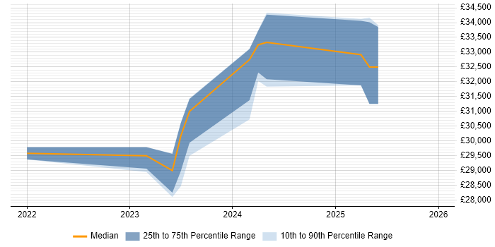 Salary distribution trend for jobs in Derbyshire citing Nasuni