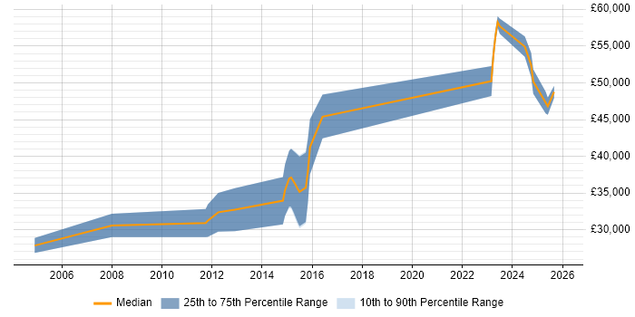 Salary distribution trend for jobs in Derbyshire citing NEC