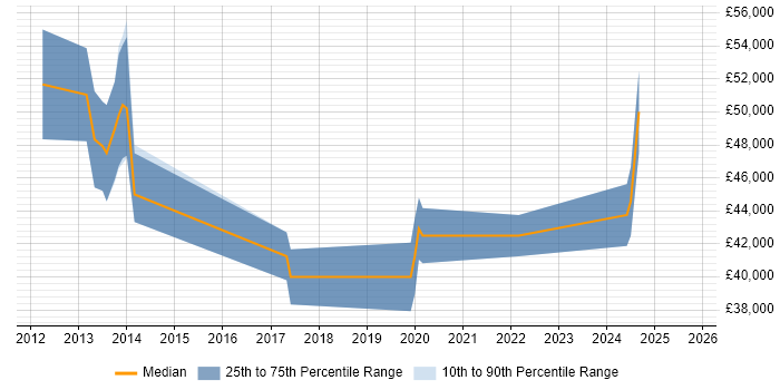 Salary distribution trend for jobs in Derbyshire citing NetScaler Salary distribution trend for jobs in Derbyshire citing NetScaler