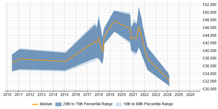 Salary distribution trend for jobs in Derbyshire citing NetSuite