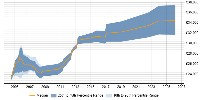 Salary distribution trend for Network Administrator job vacancies in Derbyshire