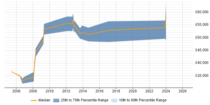 Salary distribution trend for Network Consultant job vacancies in Derbyshire