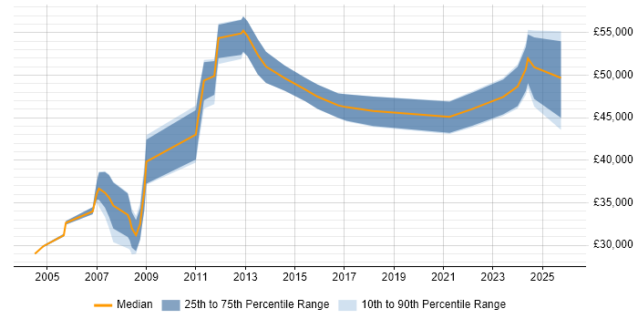 Salary distribution trend for jobs in Derbyshire citing Network Design