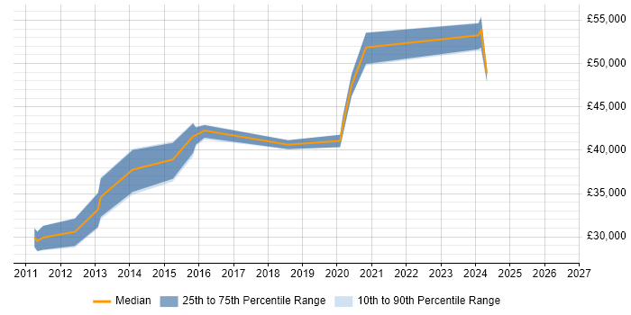 Salary distribution trend for Network Infrastructure Engineer job vacancies in Derbyshire