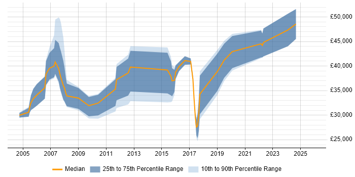 Salary distribution trend for jobs in Derbyshire citing Network Management