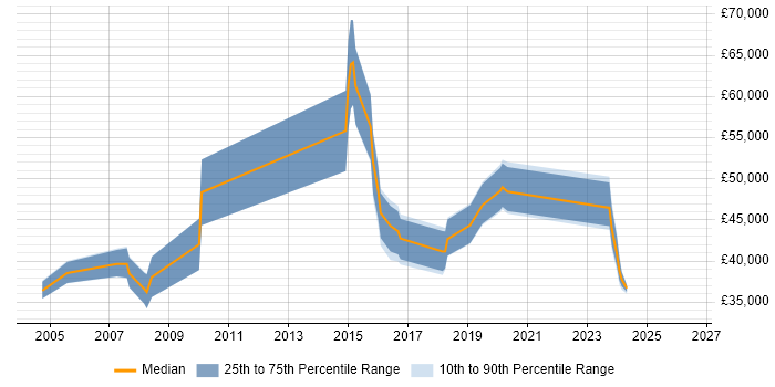 Salary distribution trend for Network Manager job vacancies in Derbyshire