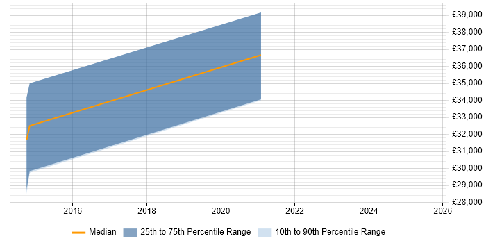 Salary distribution trend for jobs in Derbyshire citing OAuth