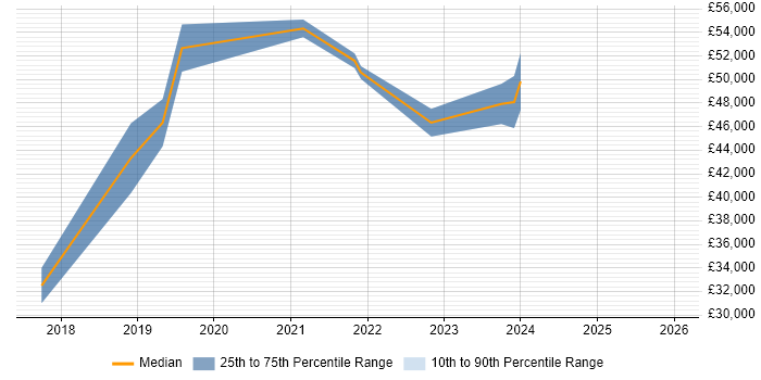 Salary distribution trend for jobs in Derbyshire citing OCI