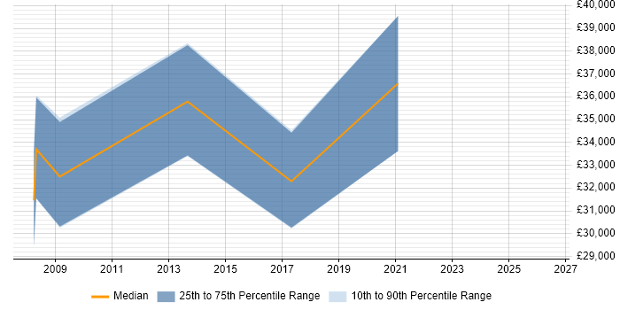Salary distribution trend for jobs in Derbyshire citing Online Games