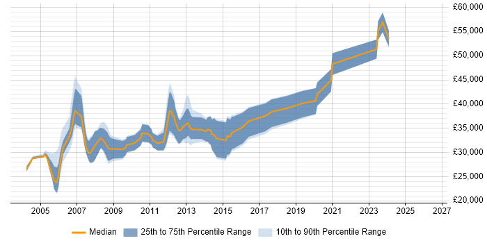 Salary distribution trend for jobs in Derbyshire citing OOD