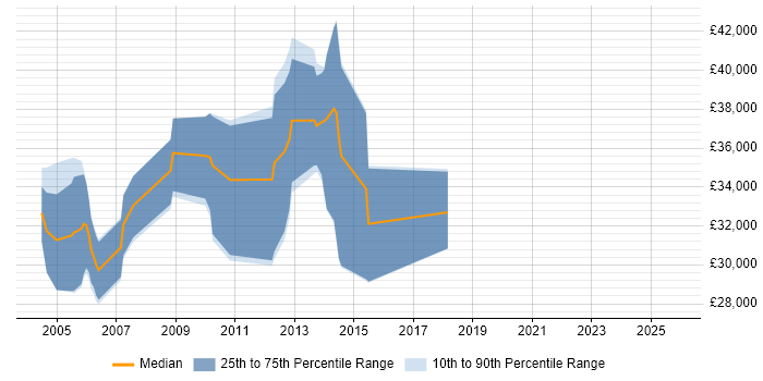 Salary distribution trend for jobs in Derbyshire citing OpenGL