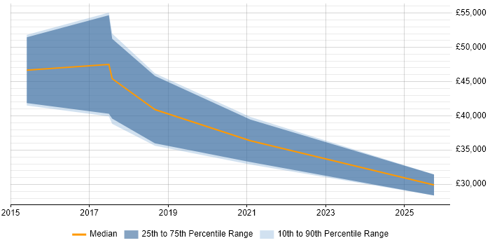 Salary distribution trend for jobs in Derbyshire citing OpenText Salary distribution trend for jobs in Derbyshire citing OpenText