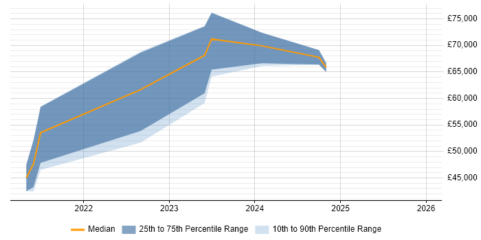 Salary distribution trend for jobs in Derbyshire citing Operational Technology
