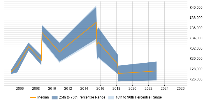 Salary distribution trend for Operations Analyst job vacancies in Derbyshire