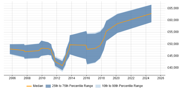 Salary distribution trend for jobs in Derbyshire citing Operations Management