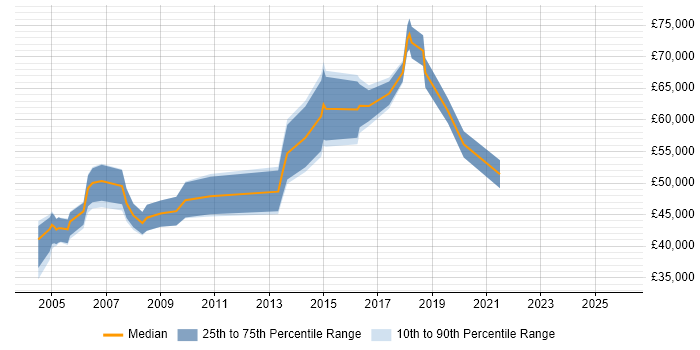 Salary distribution trend for Operations Manager job vacancies in Derbyshire