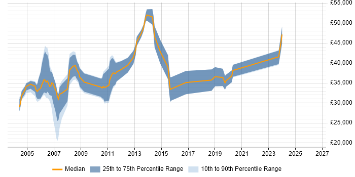 Salary distribution trend for Oracle DBA job vacancies in Derbyshire