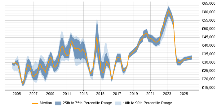 Salary distribution trend for jobs in Derbyshire citing Organisational Skills