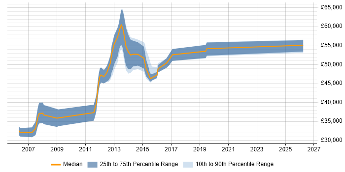 Salary distribution trend for jobs in Derbyshire citing OSPF