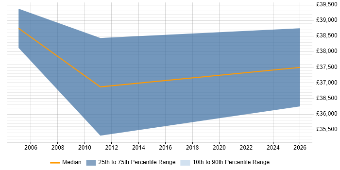 Salary distribution trend for jobs in Derbyshire citing OWASP