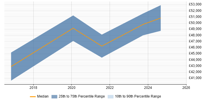 Salary distribution trend for jobs in Derbyshire citing Palo Alto Salary distribution trend for jobs in Derbyshire citing Palo Alto