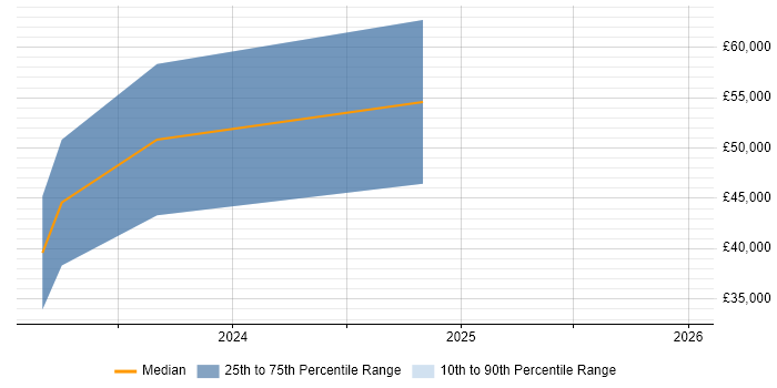 Salary distribution trend for jobs in Derbyshire citing Parasoft