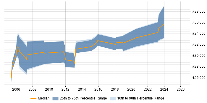 Salary distribution trend for jobs in Derbyshire citing Patch Management