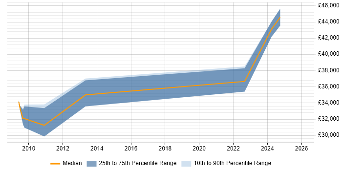 Salary distribution trend for jobs in Derbyshire citing Payment Gateway
