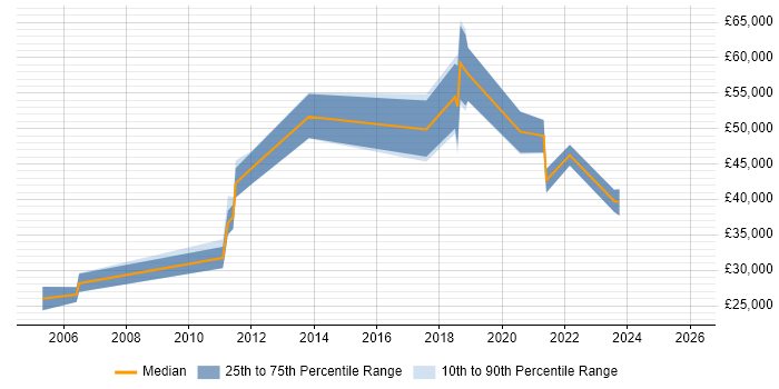 Salary distribution trend for jobs in Derbyshire citing Penetration Testing
