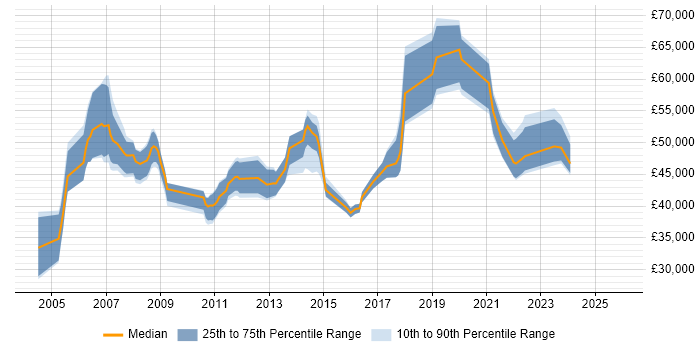 Salary distribution trend for jobs in Derbyshire citing People Management