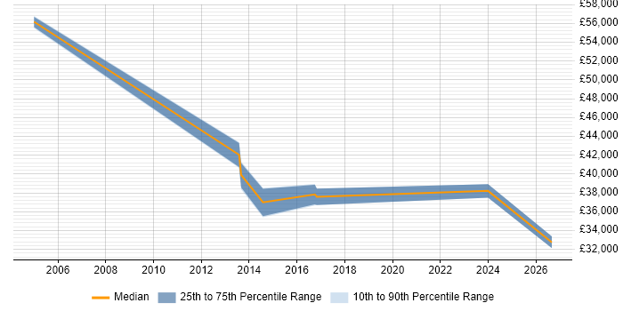Salary distribution trend for jobs in Derbyshire citing Performance Improvement