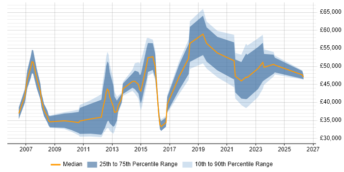 Salary distribution trend for jobs in Derbyshire citing Performance Management
