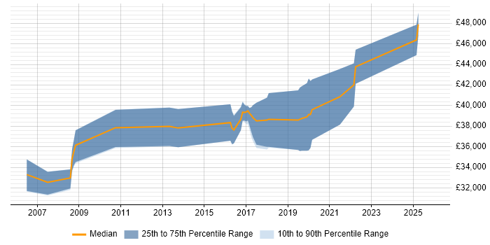 Salary distribution trend for jobs in Derbyshire citing Performance Optimisation