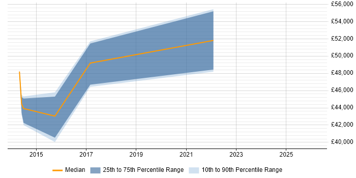 Salary distribution trend for jobs in Derbyshire citing Personalization