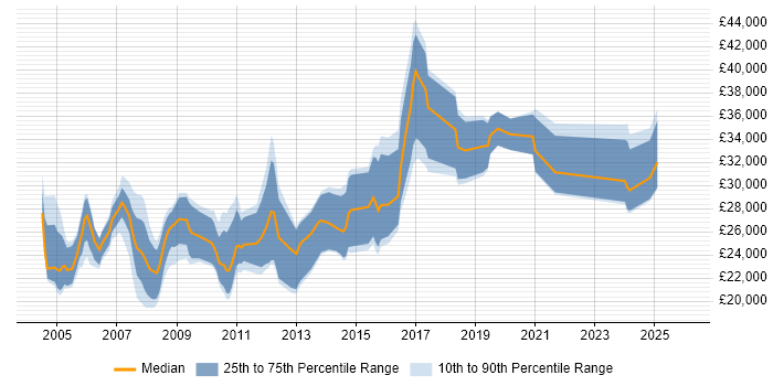 Salary distribution trend for jobs in Derbyshire citing Photoshop
