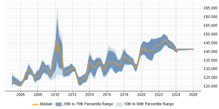Salary distribution trend for PHP Developer job vacancies in Derbyshire