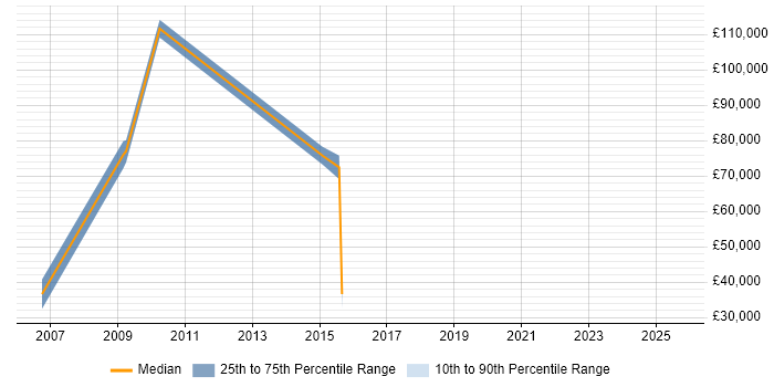 Salary distribution trend for PHP Software Engineer job vacancies in Derbyshire