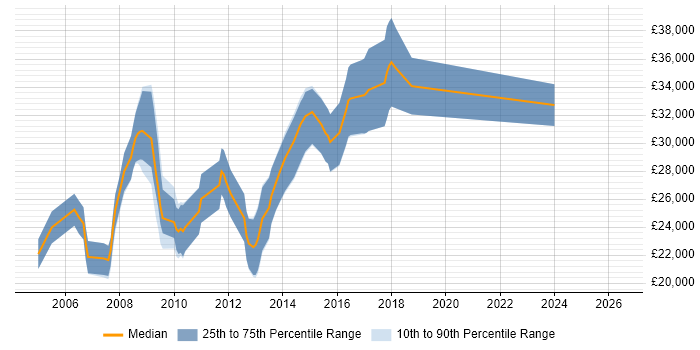 Salary distribution trend for PHP Web Developer job vacancies in Derbyshire