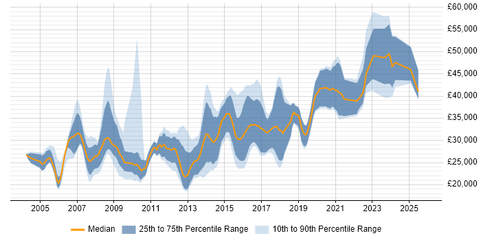 Salary distribution trend for jobs in Derbyshire citing PHP