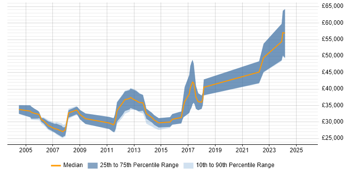 Salary distribution trend for jobs in Derbyshire citing Physics Salary distribution trend for jobs in Derbyshire citing Physics