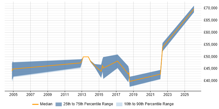 Salary distribution trend for jobs in Derbyshire citing PKI