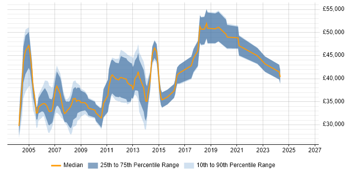 Salary distribution trend for jobs in Derbyshire citing PL/SQL
