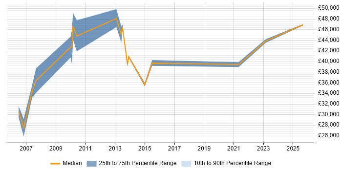 Salary distribution trend for jobs in Derbyshire citing Planning and Forecasting
