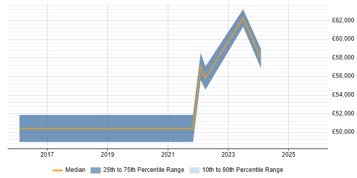 Salary distribution trend for Platform Engineer job vacancies in Derbyshire