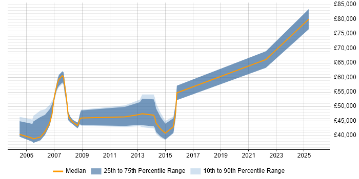 Salary distribution trend for jobs in Derbyshire citing PLM