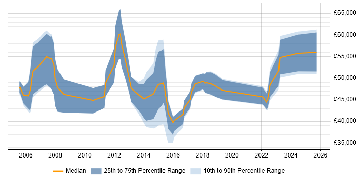 Salary distribution trend for jobs in Derbyshire citing PMI Certification